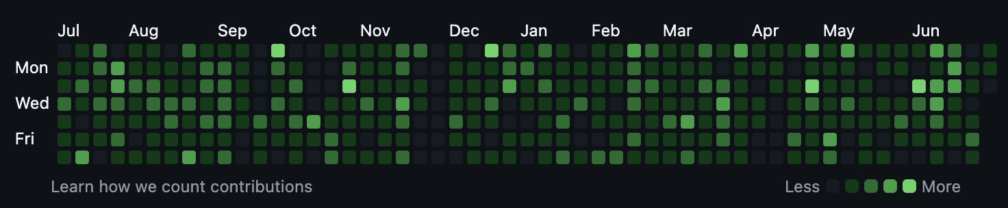 GitHub contribution graph